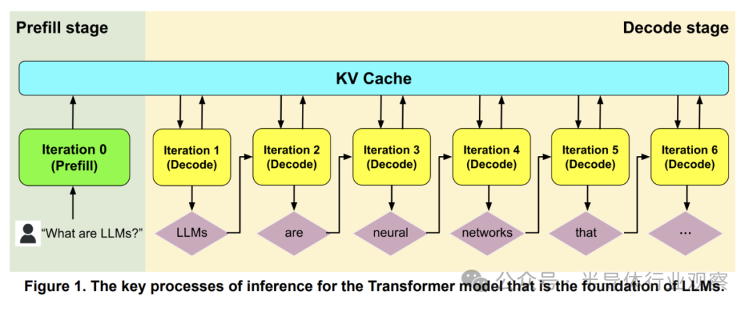 Transformer模型LLM推理的预填充与解码阶段