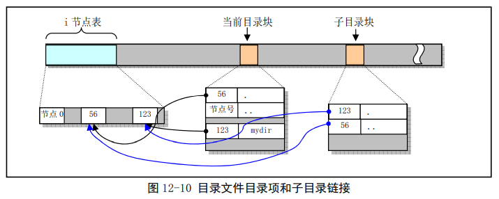 目录项与子目录链接示意图,蓝色线表示软链接关系