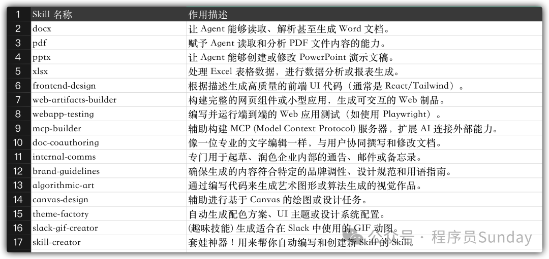 官方Skills功能列表表格