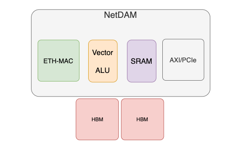 NetDAM内部组件架构图 (ETH-MAC, Vector ALU, SRAM等)