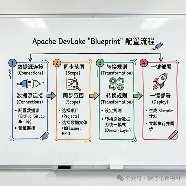 Apache DevLake Blueprint 配置流程图