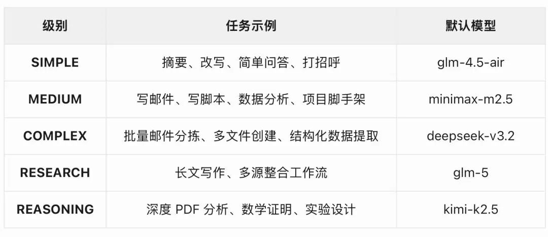 ClawXRouter任务复杂度分级与模型映射表