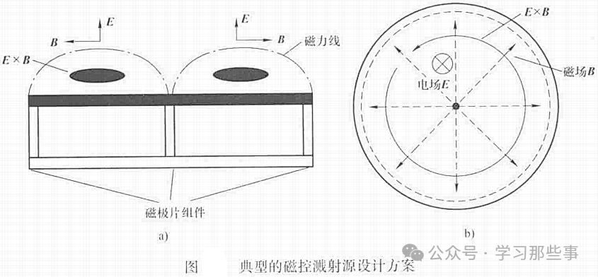 典型的磁控溅射源设计方案