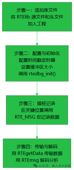 RTEdbg 集成到项目的四个步骤流程图