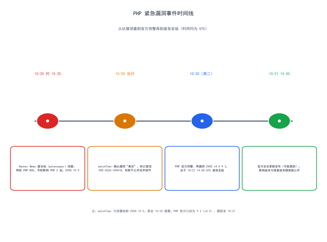 PHP紧急漏洞事件时间线信息图
