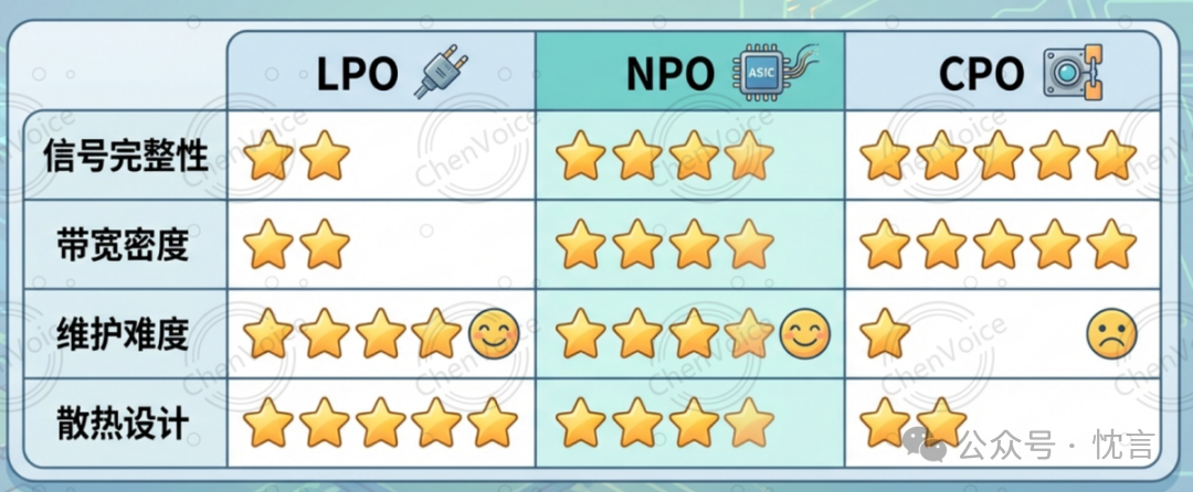 LPO、NPO、CPO技术对比表