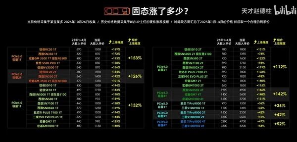 PCIe 3.0/4.0/5.0固态硬盘价格涨幅对比表