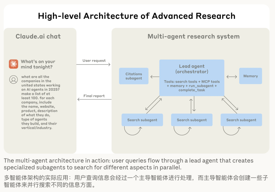 Anthropic 多智能体研究系统架构图