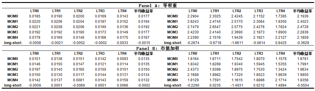 LTR与MOM双重排序下的组合收益表(等权重与市值加权)