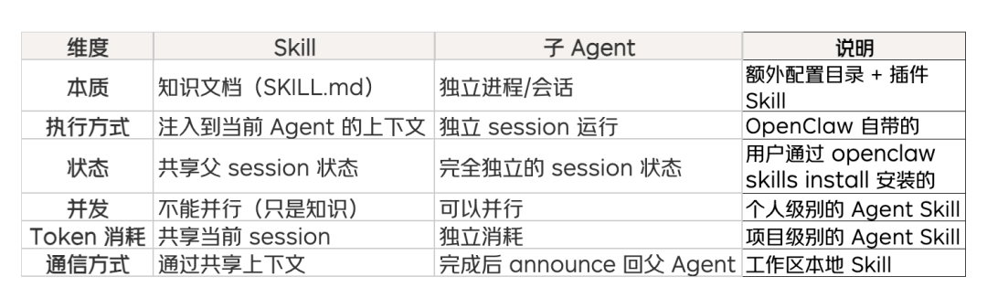 Skill与子Agent对比