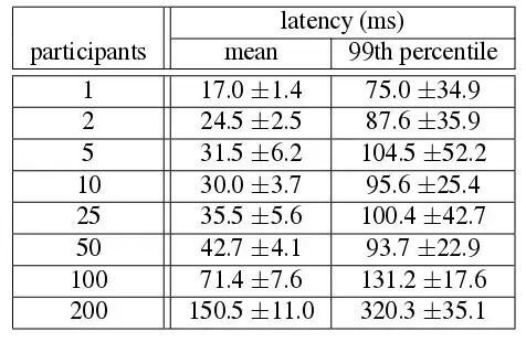 分布式事务延迟测试数据表