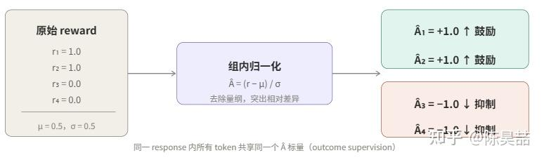 奖励归一化与Advantage的计算流程