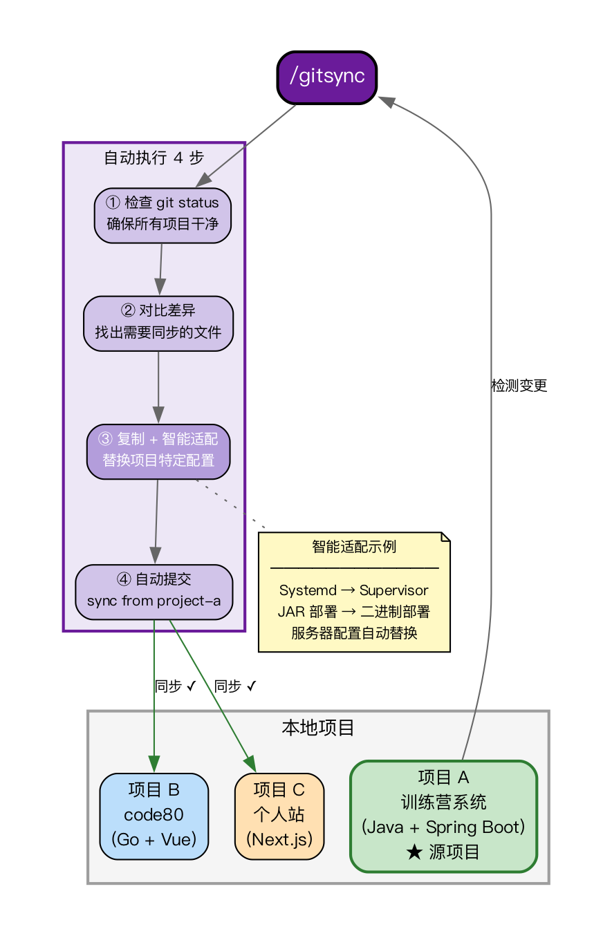 Git同步工具自动化流程图