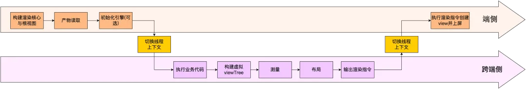 Kuikly 渲染管线与跨端执行流程