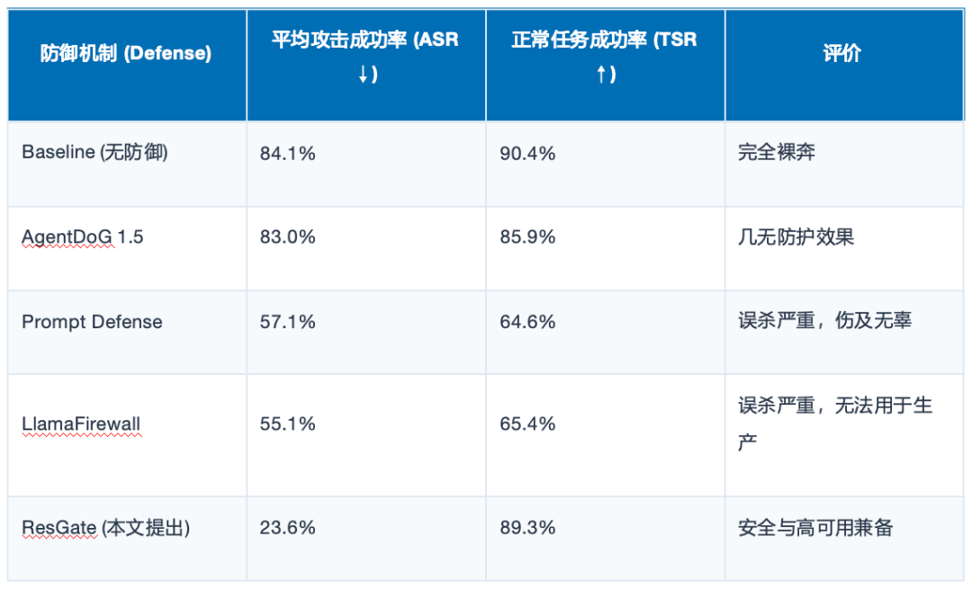 各防御机制的攻击成功率与正常任务成功率对比表格,ResGate 表现最优