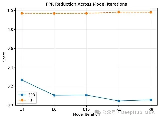 模型迭代中FPR与F1分数变化折线图