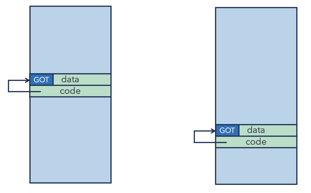 代码段与GOT段的相对位置固定