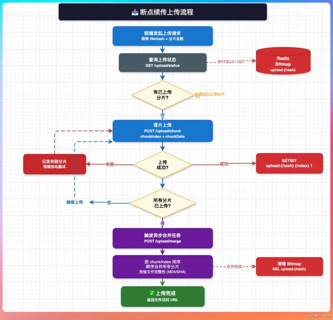 断点续传上传流程图