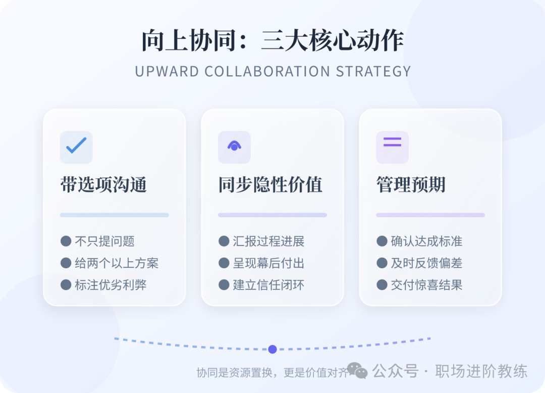 向上协同三大核心动作:带选项沟通、同步隐性价值、管理预期