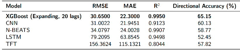 XGBoost与深度学习模型性能对比表格