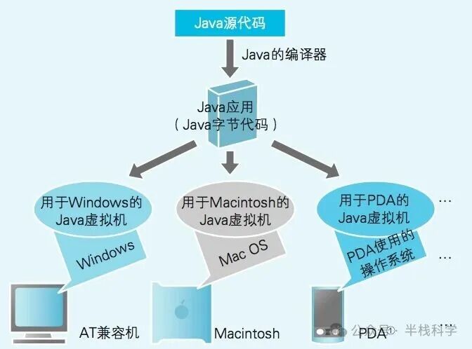 Java跨平台运行原理示意图