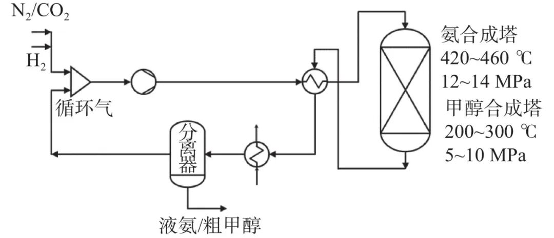绿色合成氨/甲醇工艺流程图