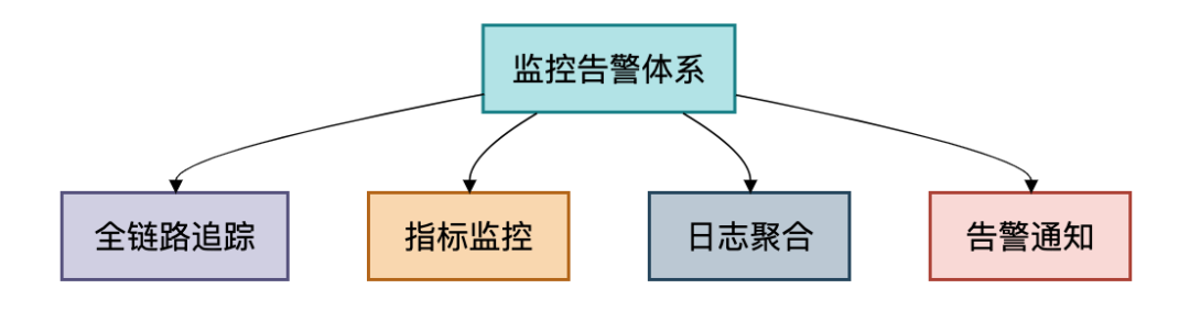 监控告警体系核心组件图