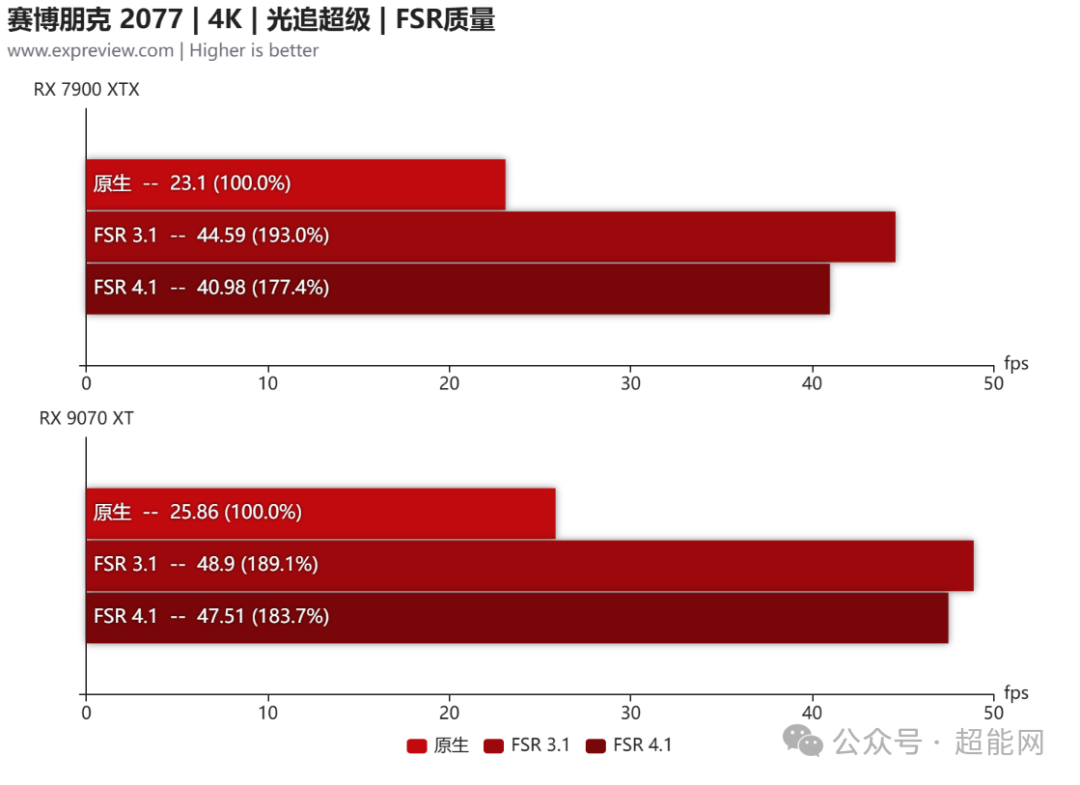赛博朋克2077 4K光追超级 FSR质量 帧率对比