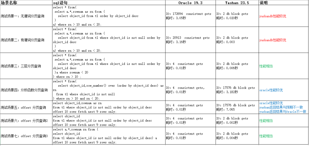 YashanDB与Oracle在七种分页查询场景下的性能对比表格