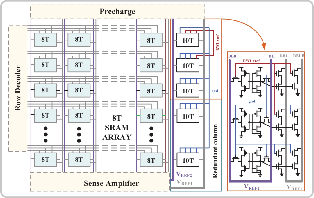 SRAM Bank架构与冗余列设计