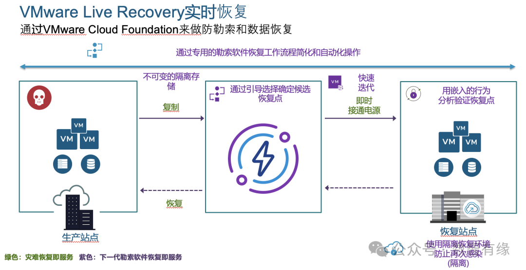 安全恢复流程示意图