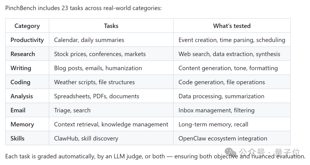 PinchBench 任务分类表格