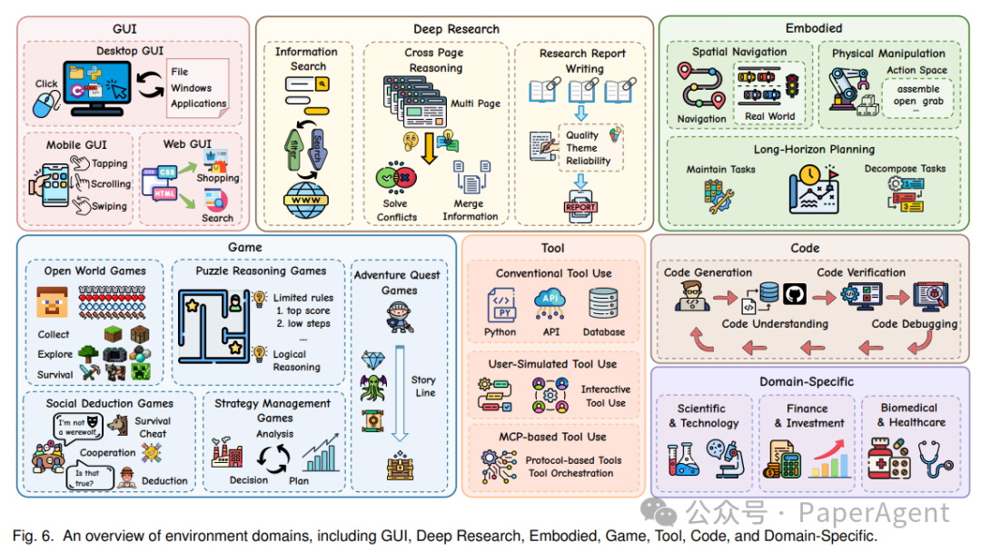 环境领域的八大任务分类图谱,包括GUI、Deep Research、Embodied、Game、Tool、Code和Domain-Specific等