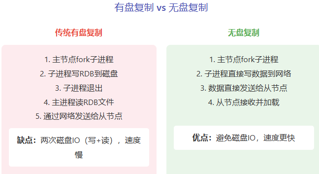 有盘复制与无盘复制对比图，展示无盘复制如何跳过磁盘IO，直接将数据流式传输给从节点