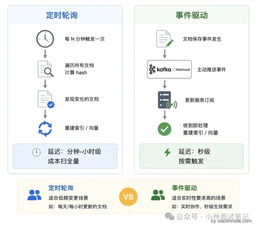 定时轮询与事件驱动两种文档索引更新机制对比