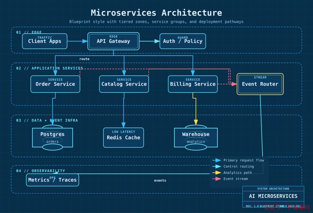 Style 3 Blueprint — 微服务架构图，深蓝底色带网格线，青色边框，右下角带工程标题栏