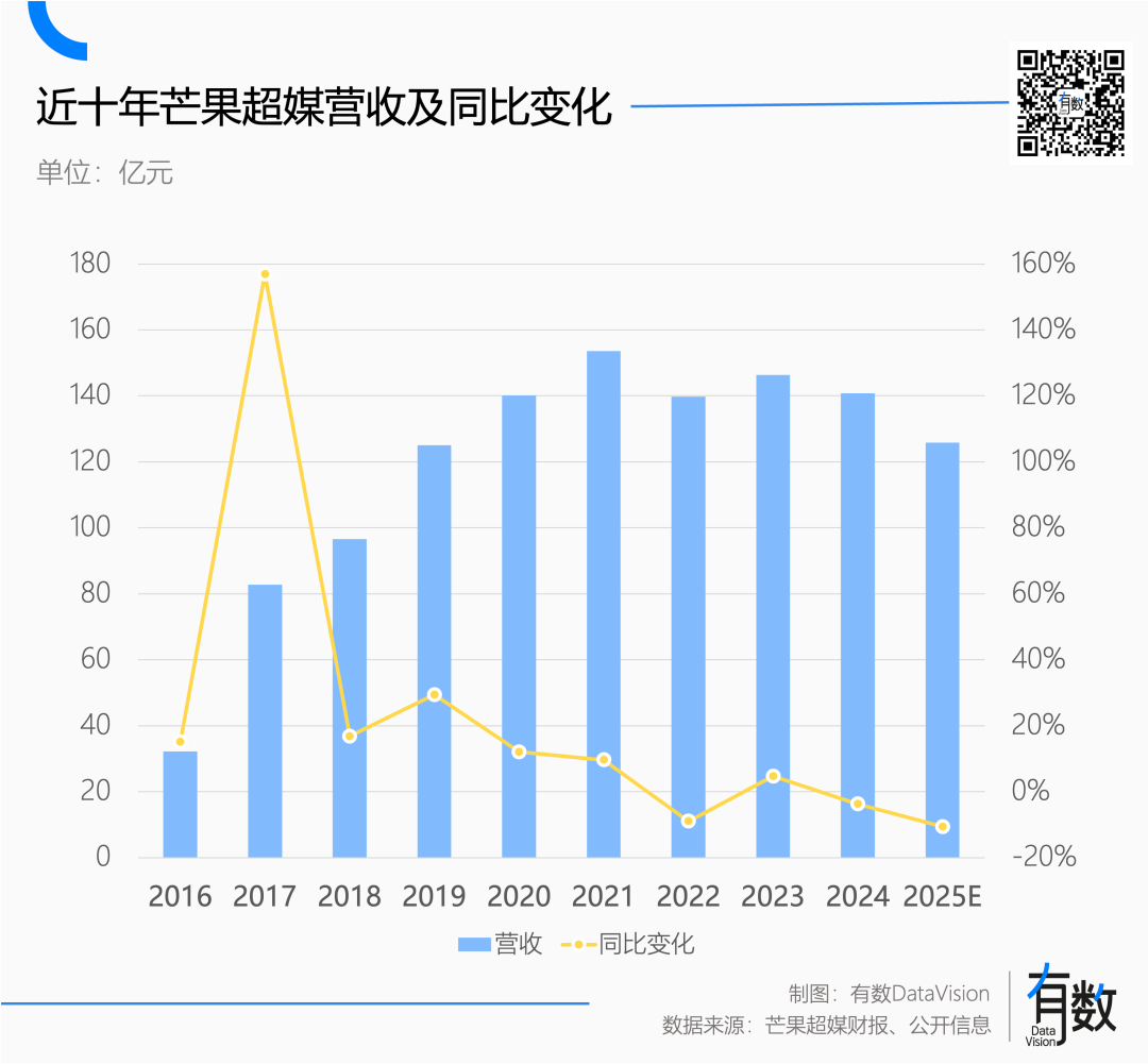 近十年芒果超媒营收及同比变化