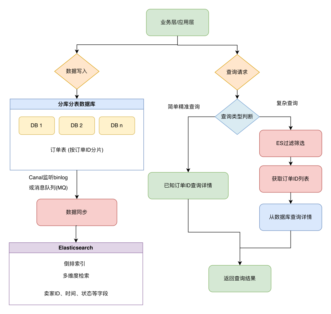 ES与数据库协同查询架构图