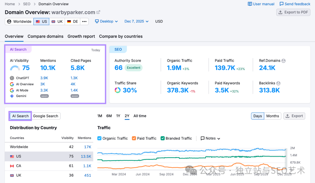 SEMrush域名概览显示AI搜索与SEO数据