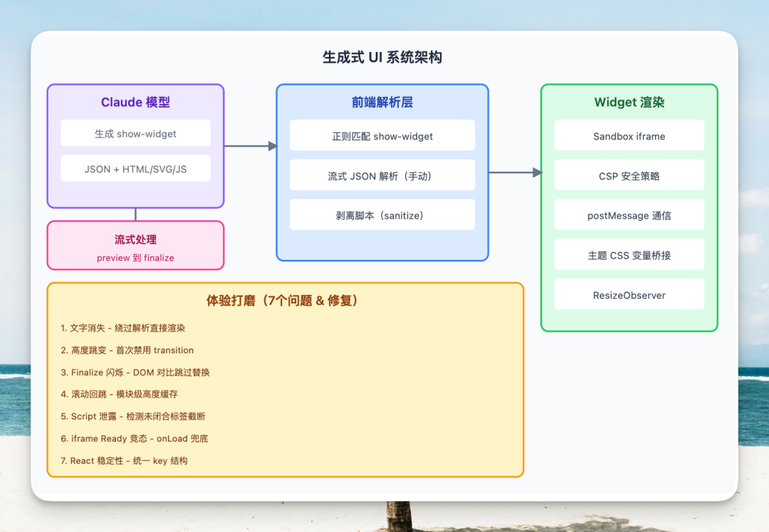 生成式UI系统架构总览图，包含Claude模型、前端解析层和Widget渲染三部分