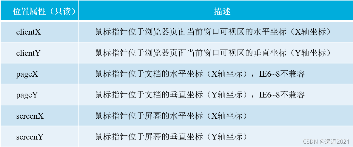 位置属性（只读）对照表