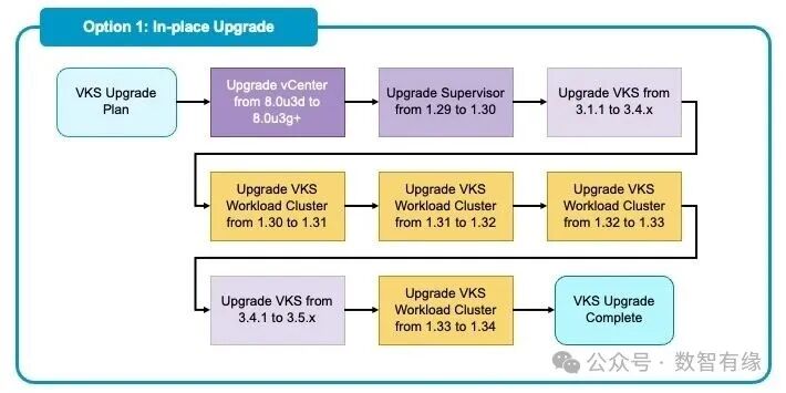 VKS原地升级路径示意图