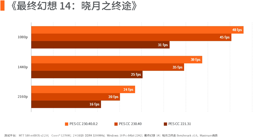 最终幻想14帧率对比柱状图