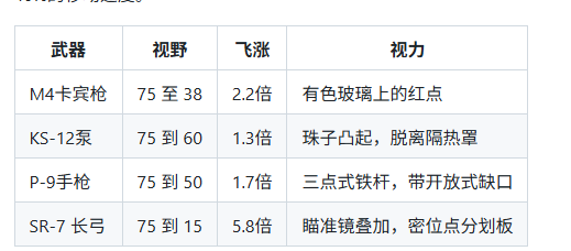 武器视野与瞄准参数对比表