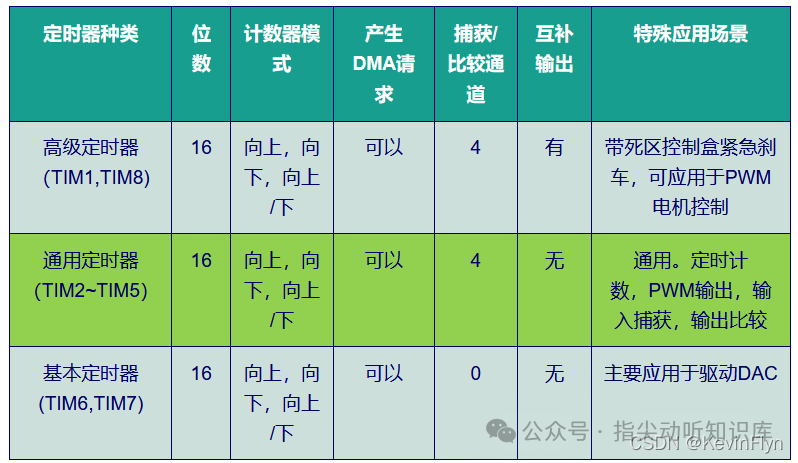 STM32定时器种类与功能对比