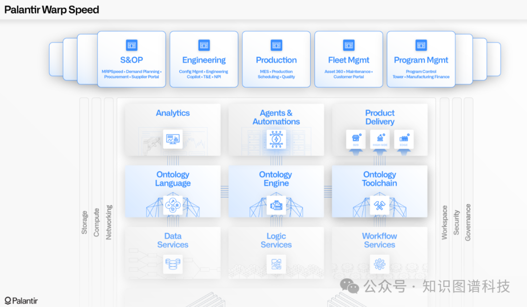 Palantir Warp Speed 制造业操作系统架构图