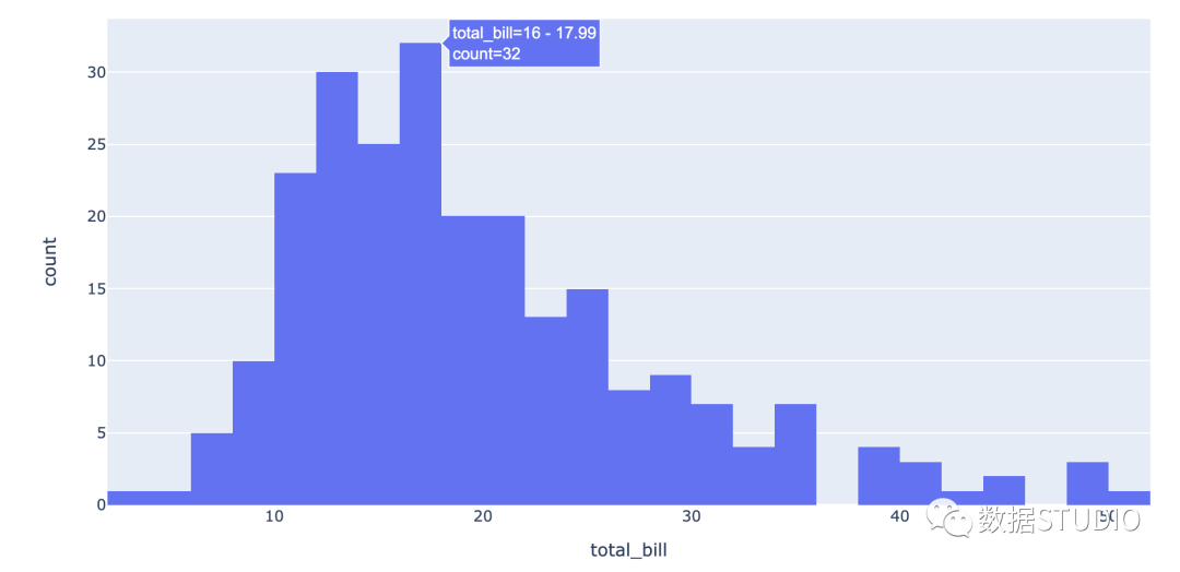 账单金额直方图