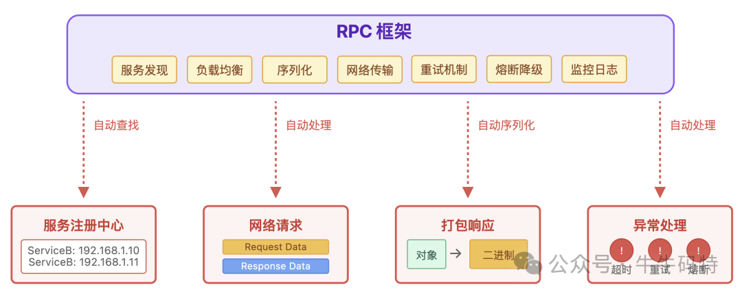 RPC框架核心模块架构图