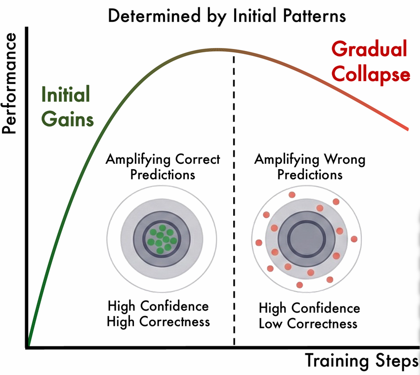 描述模型训练初期增益与后期崩溃的曲线图