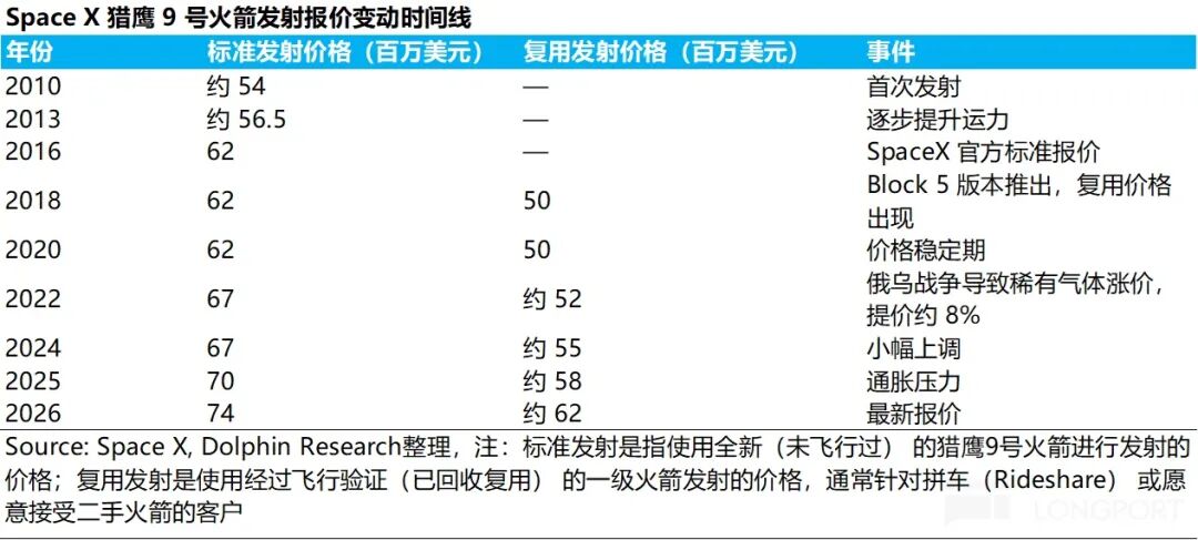 SpaceX猎鹰9号火箭历年发射报价变动时间线及对应事件